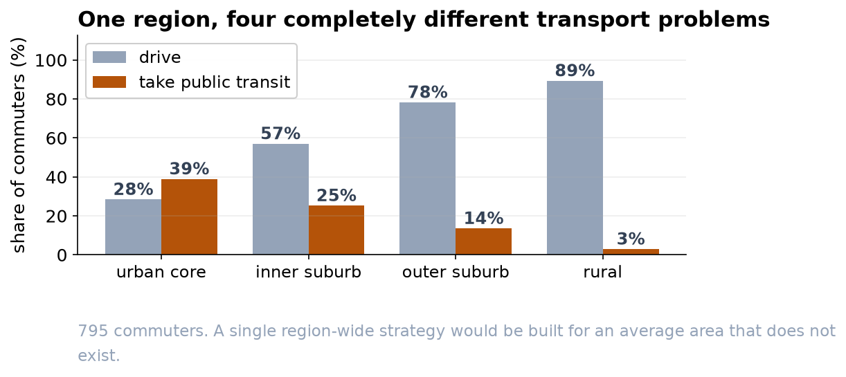 Paired bars of driving and public transit shares: urban core 28 and 39 percent, inner suburb 57 and 25, outer suburb 78 and 14, rural 89 and 3.
