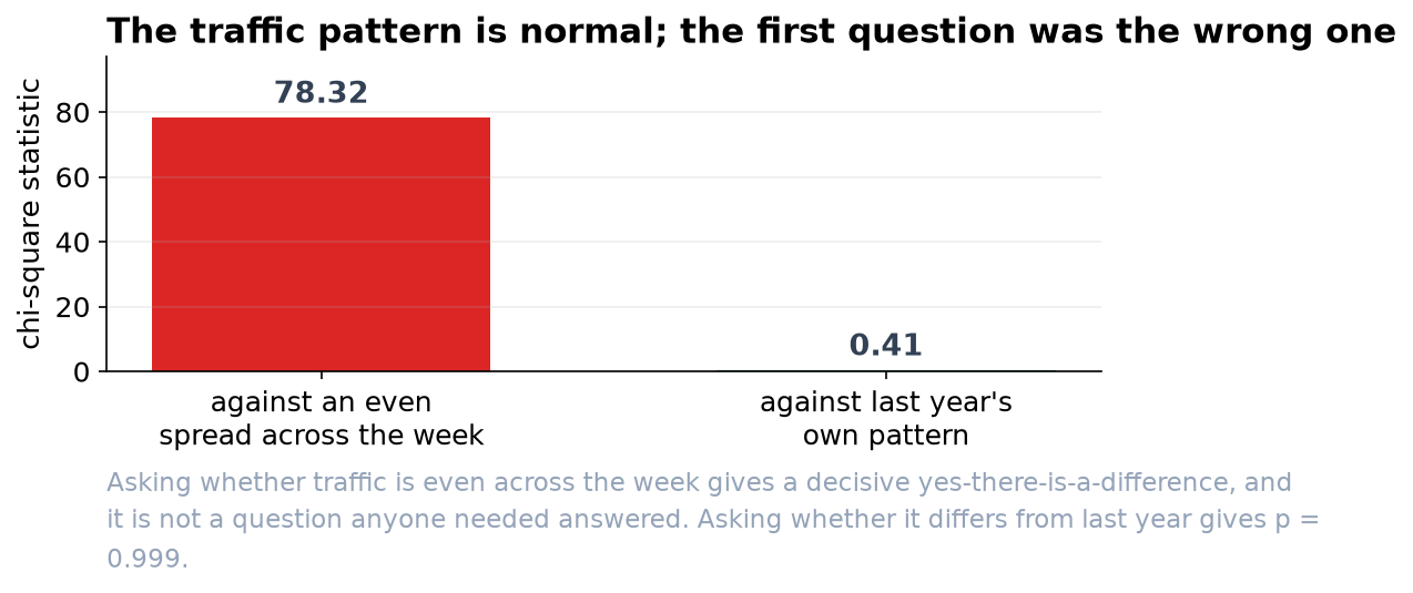 Bar chart of chi-square statistics: 78.32 against an even spread across the week, 0.41 against last year's own pattern.