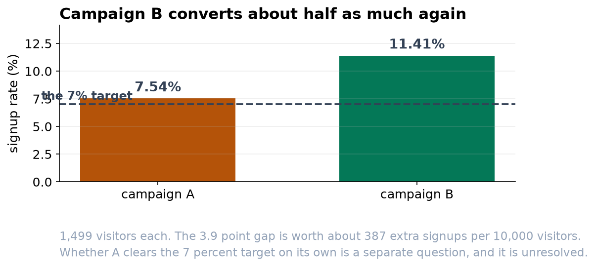 Bar chart: campaign A converts at 7.54 percent and campaign B at 11.41, with a marked line at the 7 percent target.