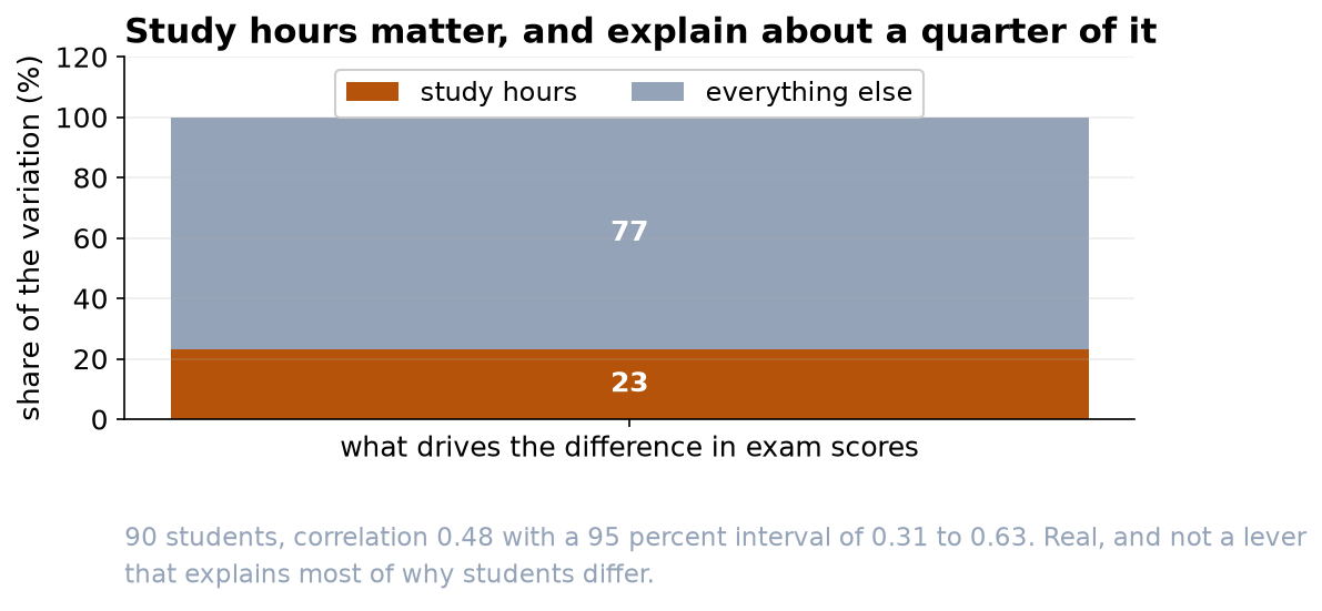Stacked bar: study hours account for 23 percent of the variation between students and everything else for 77.