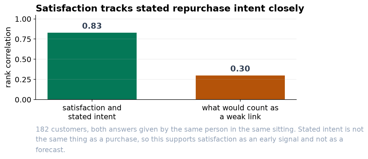 Bar chart: a rank correlation of 0.83 against 0.30, which is what a weak link would look like.