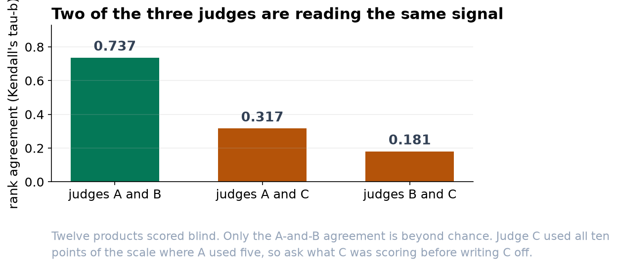 Bar chart of Kendall's tau-b: judges A and B agree at 0.737, A and C at 0.317, B and C at 0.181.