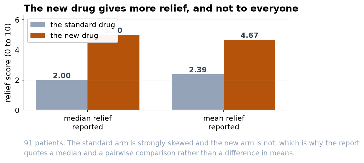 Paired bars: the standard drug has a median of 2.0 and a mean of 2.39; the new drug has a median of 5.0 and a mean of 4.67.