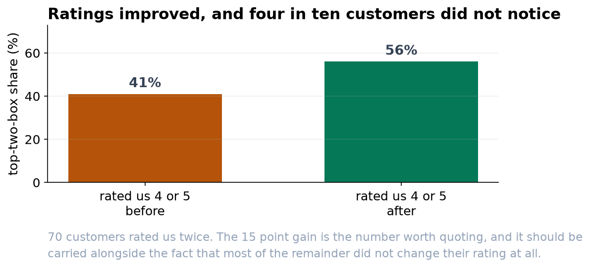 Bar chart: the top-two-box share rises from 41 percent to 56.