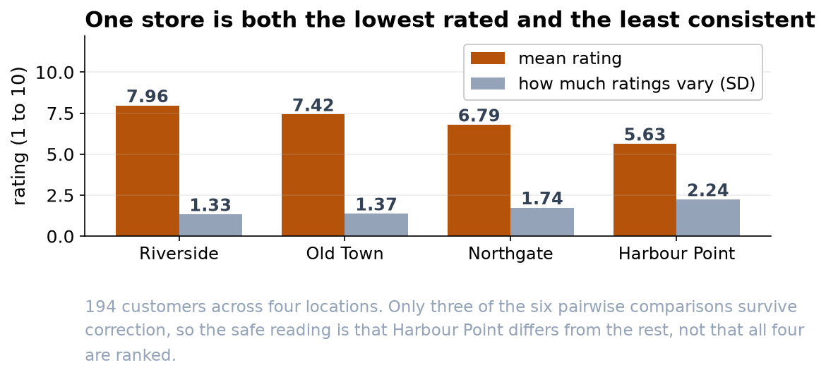 Paired bars: Riverside 7.96 with a standard deviation of 1.33, Old Town 7.42 and 1.37, Northgate 6.79 and 1.74, Harbour Point 5.63 and 2.24.