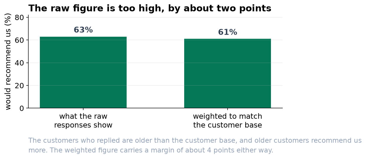 Bar chart: the raw responses show 63 percent would recommend us; weighted to the customer base the figure is 61 percent.
