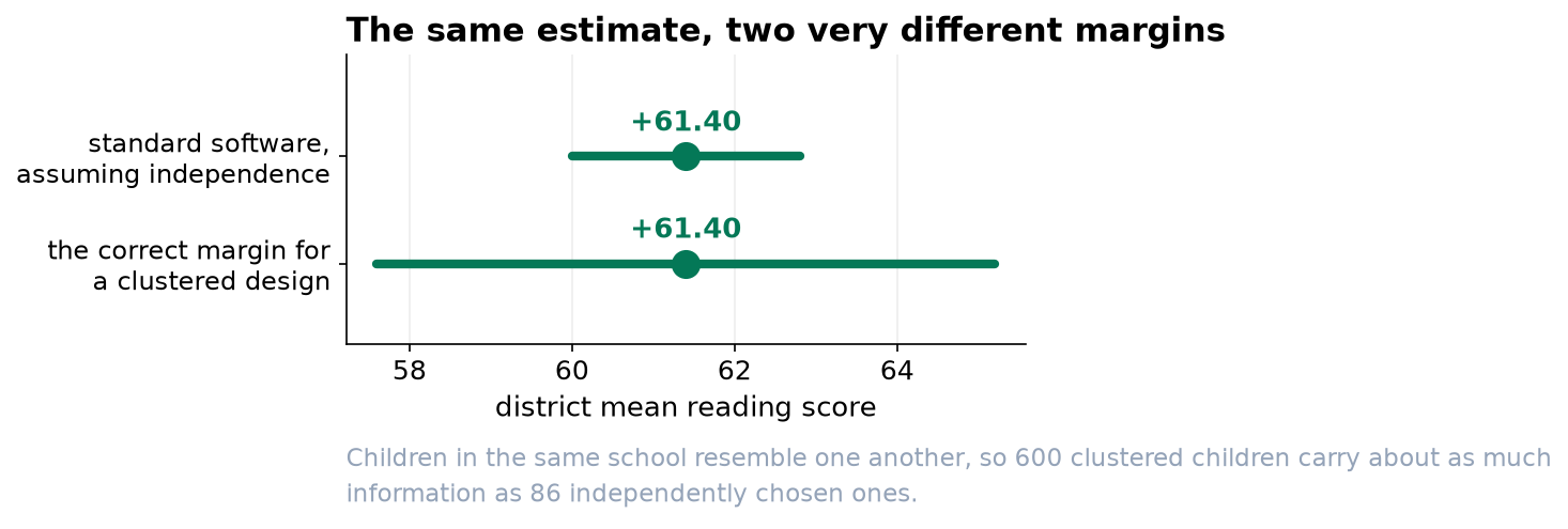 Two intervals around a district mean of 61.4. Standard software reports 60.0 to 62.8; the correct clustered margin is 57.6 to 65.2.