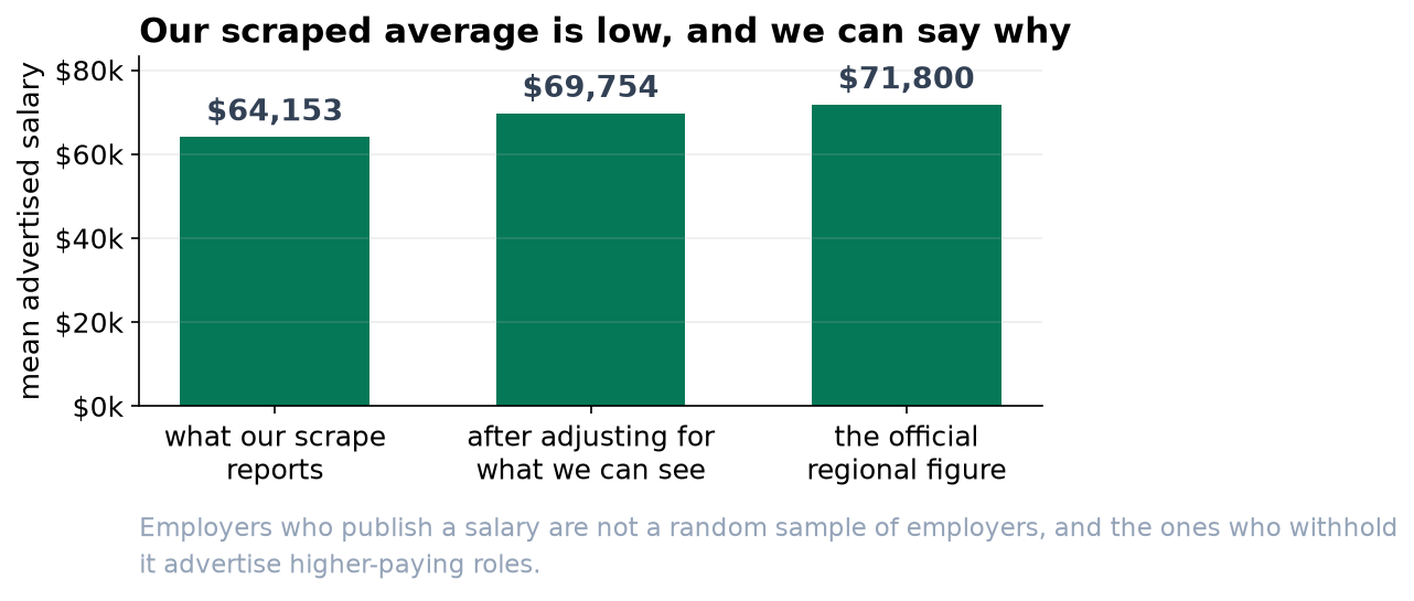Bar chart comparing $64,153, $69,754 and $71,800.