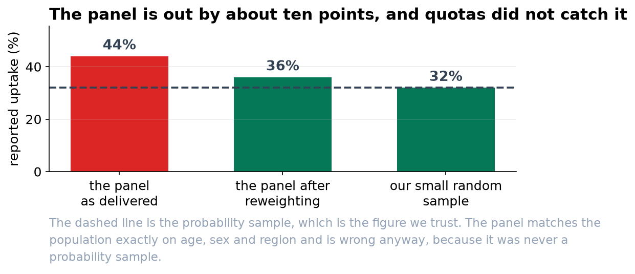 Bar chart of reported uptake: the panel says 44 percent, reweighting brings it to 36, and the probability sample says 32.