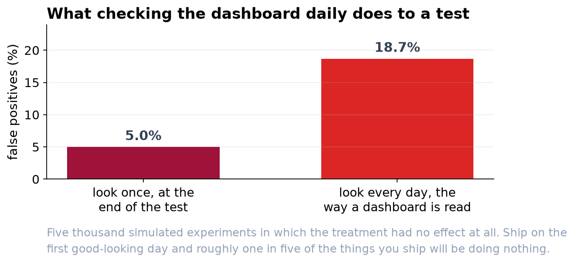 Bar chart: looking once at the end gives a 5 percent false-positive rate; looking every day gives 18.7 percent.