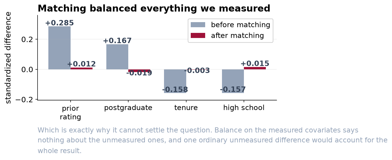 Paired bars of standardized differences before and after matching, falling from 0.285 to 0.012 on prior rating and similarly on the others.