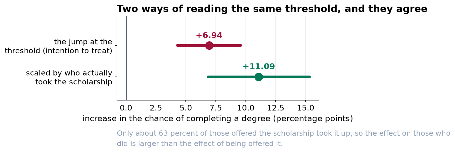 Two estimates with intervals: the jump at the threshold is 6.94 points, 95 percent interval 4.28 to 9.59; scaled by take-up it is 11.09, interval 6.84 to 15.34.