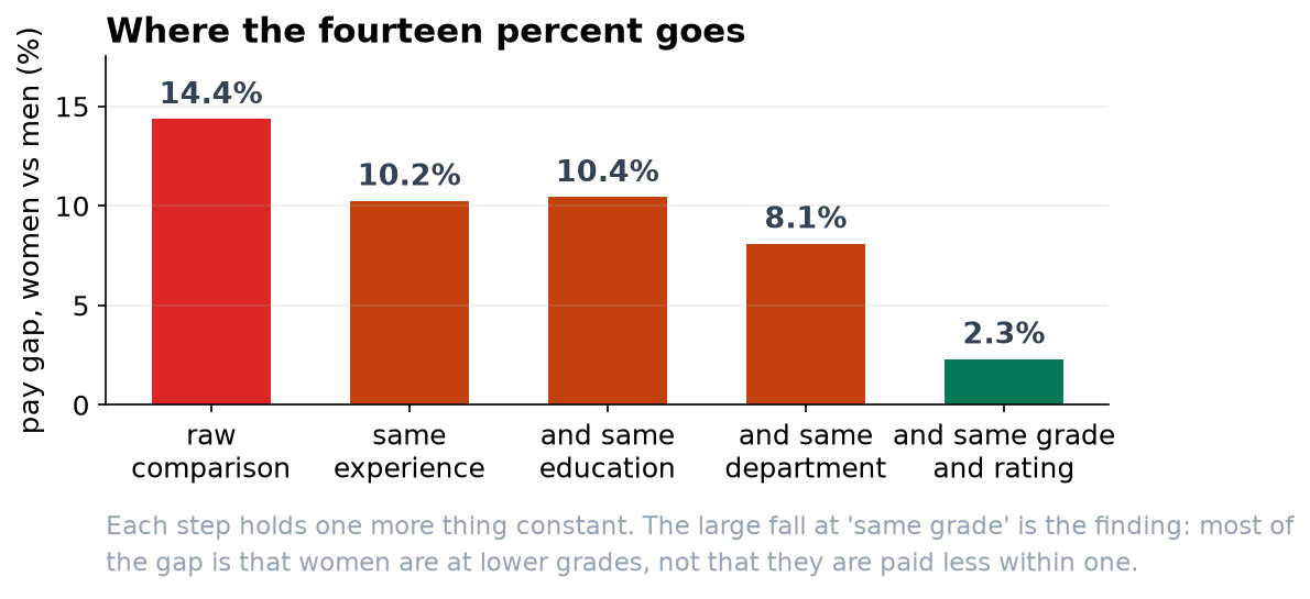 Bar chart of the pay gap across five specifications, from 14.4 percent to 2.3.