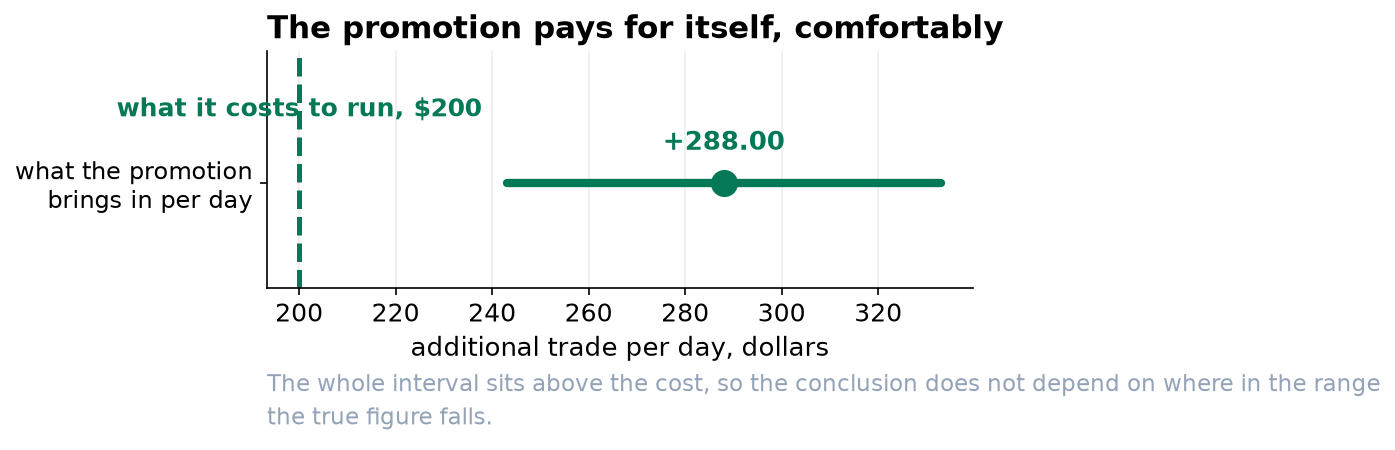 An interval from $243 to $333 a day centered on $288, entirely above a marked cost line at $200.