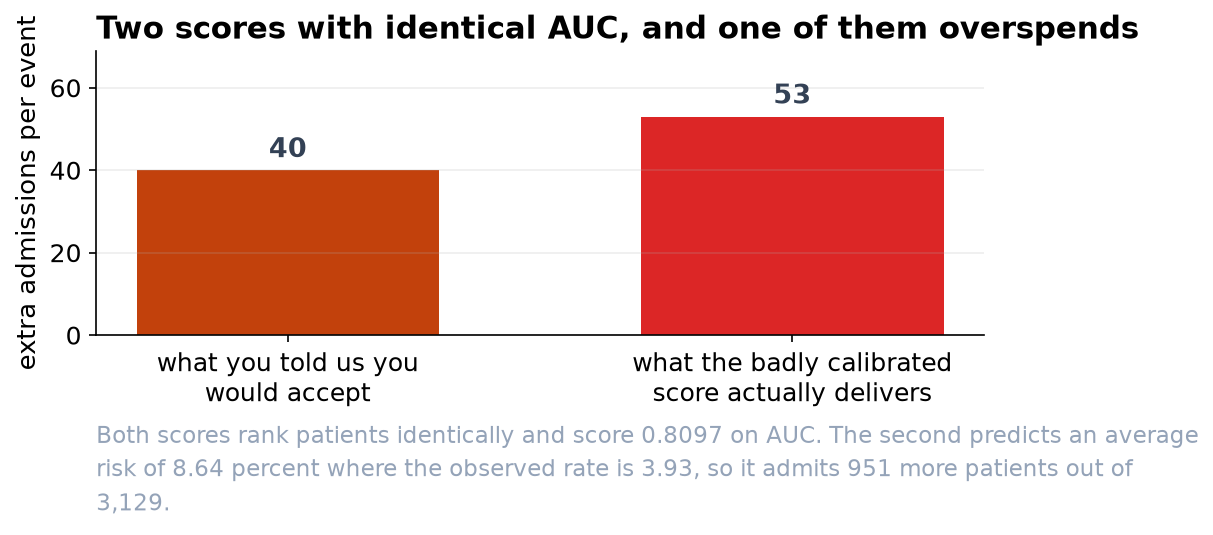 Bar chart: the accepted trade is 40 extra admissions per extra event caught; the badly calibrated score delivers 53.