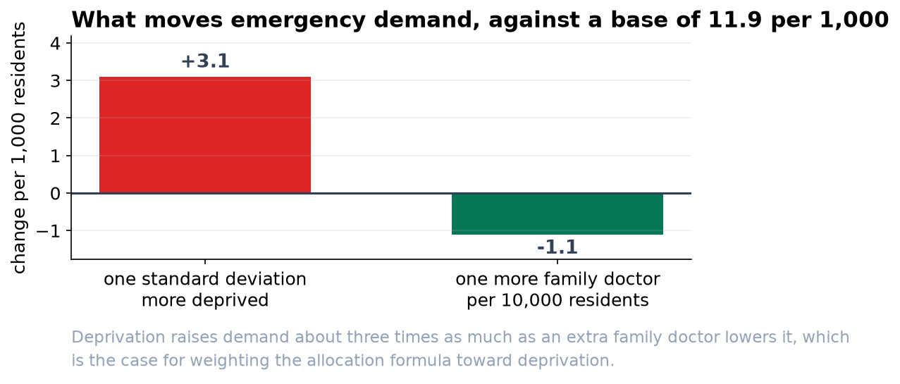 Bar chart: one standard deviation more deprived adds 3.1 visits per 1,000; one more family doctor per 10,000 residents removes 1.1.