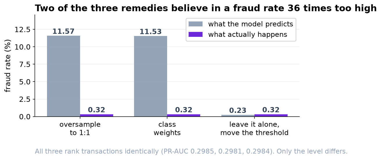 Paired bars comparing predicted against observed fraud rate for three approaches. Oversampling predicts 11.57 percent and class weights 11.53 against an observed 0.32; leaving the data alone predicts 0.23.