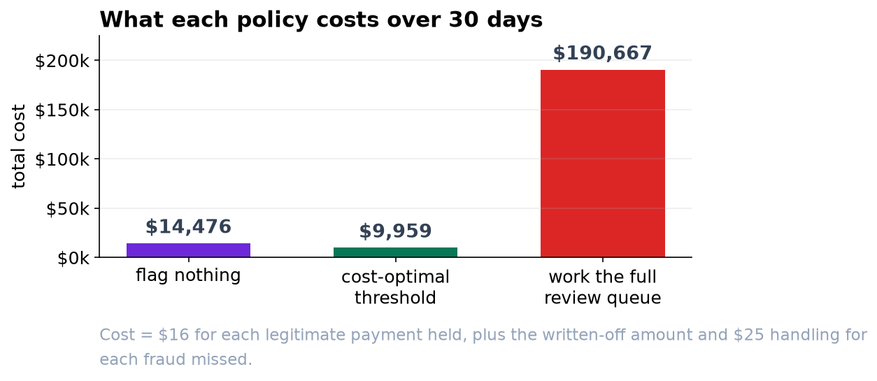 Bar chart of total cost over 30 days. Flagging nothing costs $14,476, the cost-optimal threshold $9,959, and working the full review queue $190,667.