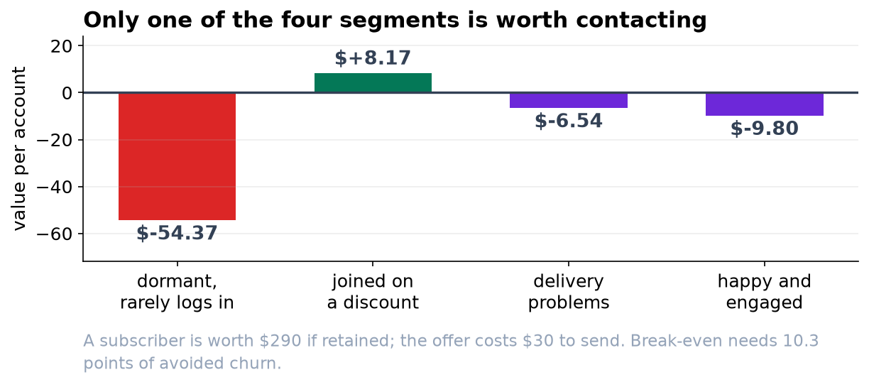 Bar chart of value per contacted account for four segments, one positive and three negative.