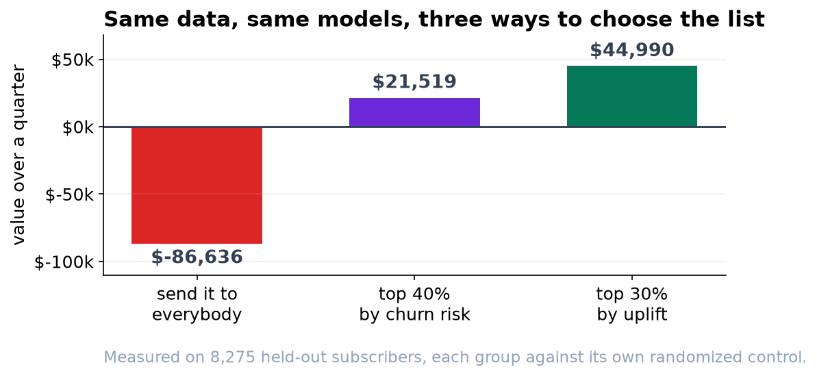 Bar chart of value over a quarter. Sending to everybody loses $86,636; targeting the top 40 percent by churn risk gains $21,519; targeting the top 30 percent by uplift gains $44,990.