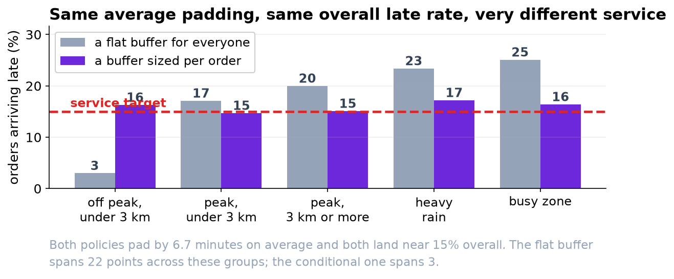 Paired bars of late rate across five kinds of order. A flat buffer ranges from 3 to 25 percent; a per-order buffer stays between 15 and 17.