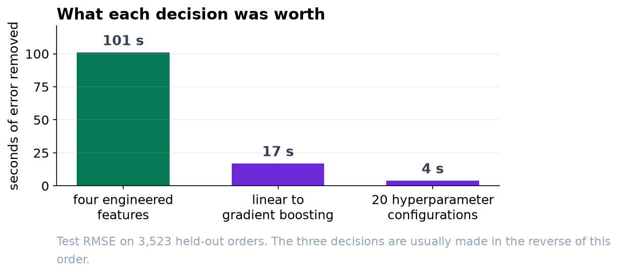 Bar chart in seconds of prediction error removed: four engineered features 101 seconds, changing model family 17 seconds, twenty hyperparameter configurations 4 seconds.