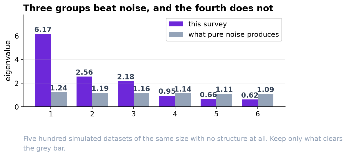 Paired bars of the first six eigenvalues against the 95th percentile from simulated structureless data. The first three clear it; the fourth does not.