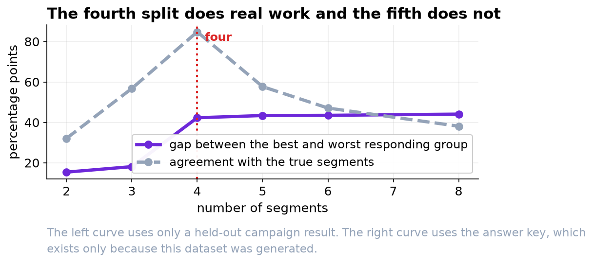 Two curves against number of segments, both turning at four.
