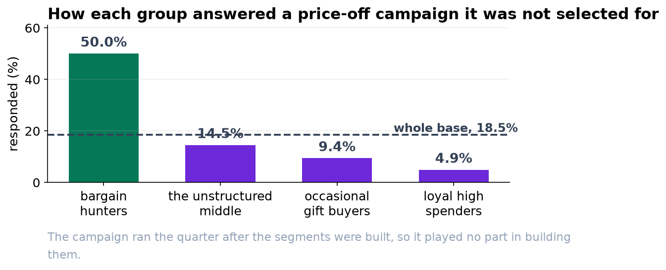 Bar chart of campaign response: bargain hunters 50 percent, the unstructured middle 14.5, occasional gift buyers 9.4, loyal high spenders 4.9, against a whole-base rate of 18.5 percent.