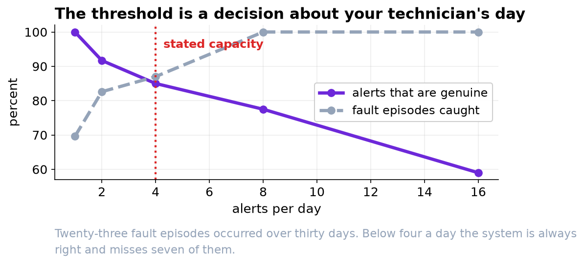 Two curves against alerts per day, crossing near four.