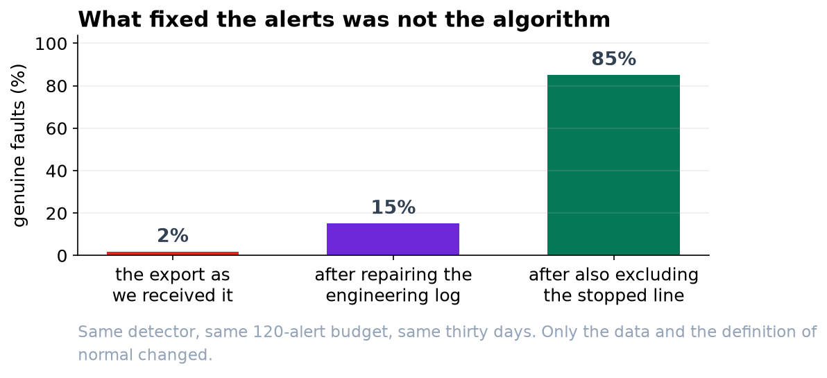 Bar chart of precision by stage: 1.7, 15 and 85 percent.
