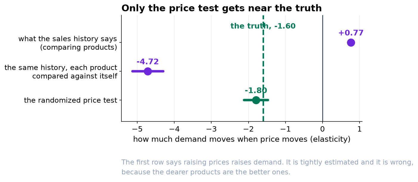 Three estimates with intervals against a dashed line at the true elasticity of minus 1.60.