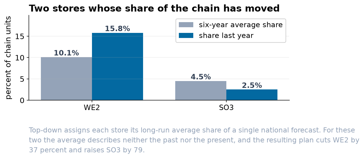 Paired bars comparing each store's six-year average share of the chain with its share last year: WE2 rises from 10.1 to 15.8 percent, SO3 falls from 4.5 to 2.5 percent.