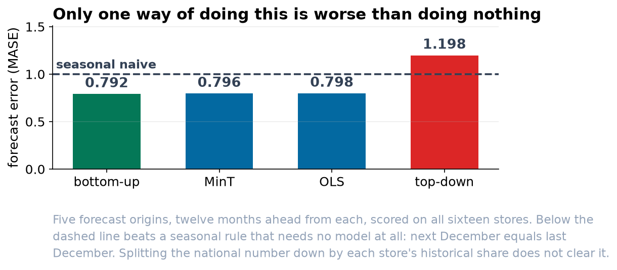 Bar chart of store-level forecast error measured in MASE: bottom-up 0.792, MinT 0.796, OLS 0.798, top-down 1.198, against a dashed seasonal naive line at 1.0.
