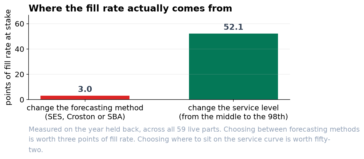 Bar chart comparing what is at stake: changing the forecasting method is worth 3.0 points of fill rate, changing the service level is worth 52.1 points.