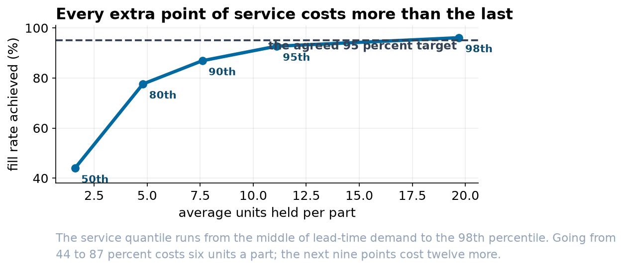 Curve of fill rate against average units held per part: 44.0 percent at 1.6 units, 77.6 at 4.8, 86.9 at 7.6, 92.7 at 11.1 and 96.1 at 19.7, with a dashed line at the 95 percent target.