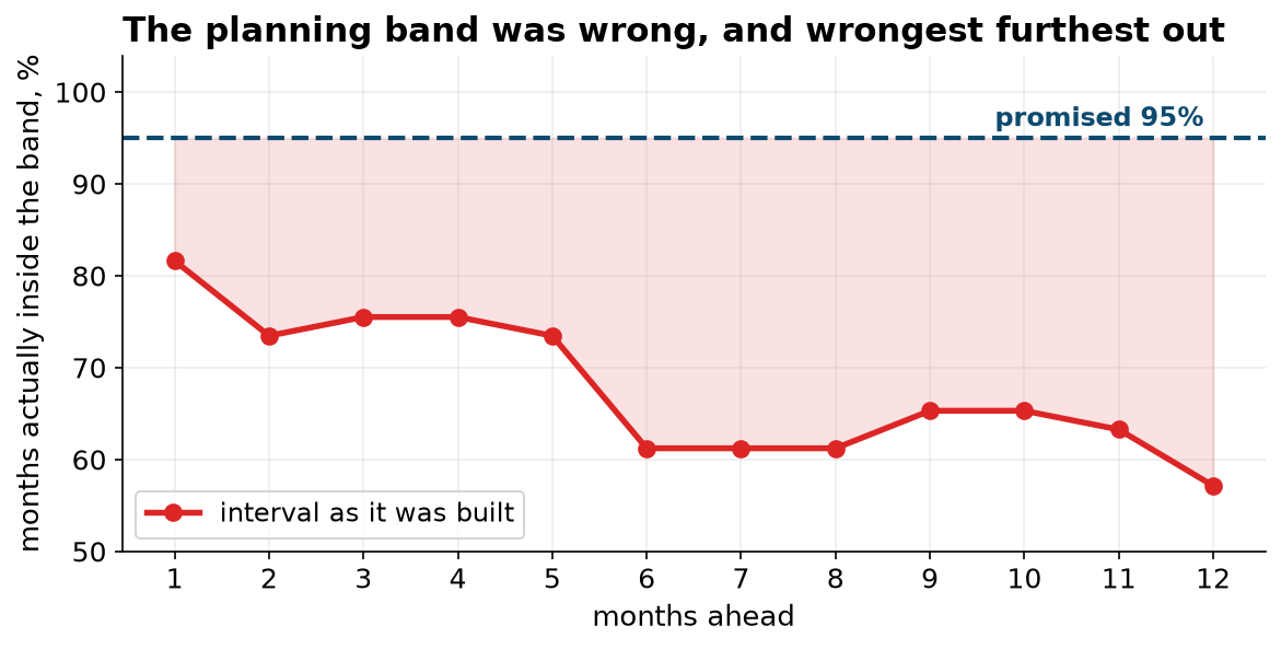 A line chart of coverage against forecast horizon from one to twelve months. Coverage starts at 82 percent at one month, falls to about 73 to 76 percent between two and five months, drops to 61 percent at six through eight, recovers slightly to 65 percent at nine and ten, and ends at 57 percent at twelve months, all well below a dashed line at the promised 95 percent.