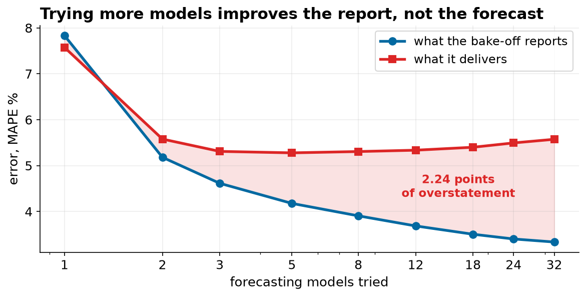 A line chart against the number of forecasting models tried on a logarithmic axis from 1 to 32. Reported error falls steadily from 7.83 percent to 3.34 percent while delivered error settles near 5.3 percent from two models onward and drifts slightly upward to 5.57, with the widening gap shaded and labeled 2.24 points of overstatement.