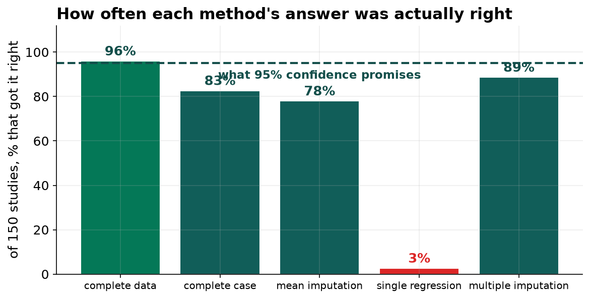 A bar chart of five methods against a dashed line at 95 percent. Complete data reaches 96 percent, complete-case 83, mean imputation 78, single regression imputation 3, and multiple imputation 89.