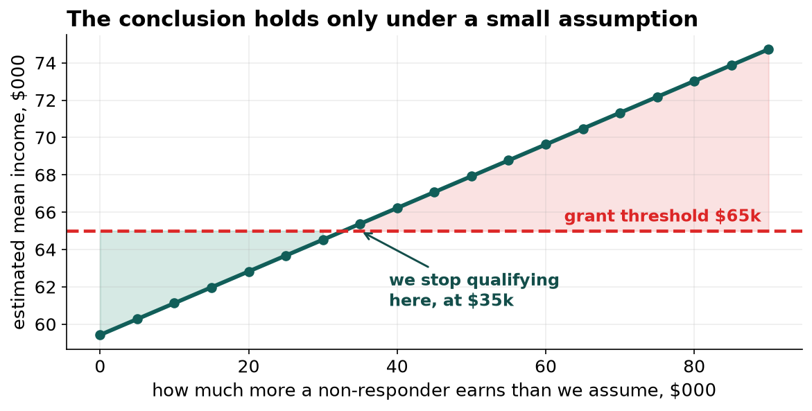 A line chart showing estimated mean household income rising steadily as the assumed additional earnings of a non-responder rise from zero to ninety thousand dollars. The line crosses the sixty-five thousand dollar grant threshold at thirty-five thousand, with the qualifying region shaded green below and the non-qualifying region shaded red above.