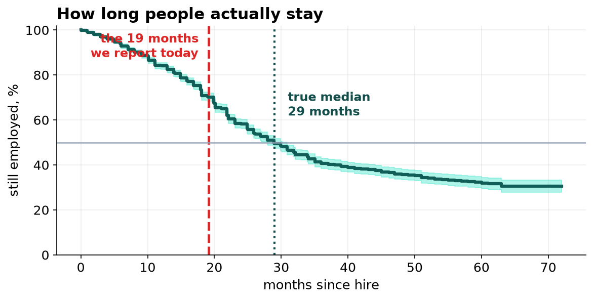 A survival curve falling from 100 percent at hire to about 30 percent at six years, with a shaded confidence band. A dashed red vertical line marks the 19 months currently reported and a dotted line marks the true median of 29 months, with a horizontal reference line at 50 percent.