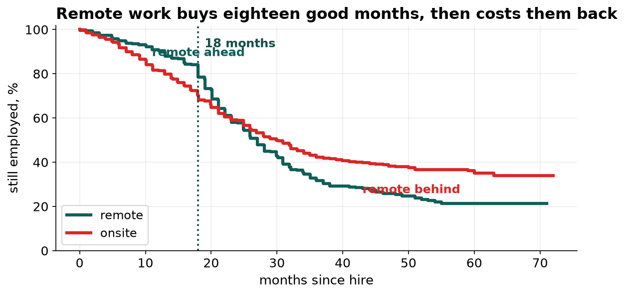 Two survival curves. The remote curve sits clearly above the onsite curve for the first eighteen months, the two cross at around twenty months, and the remote curve then falls below the onsite one and stays there, ending about twelve points lower at four years.
