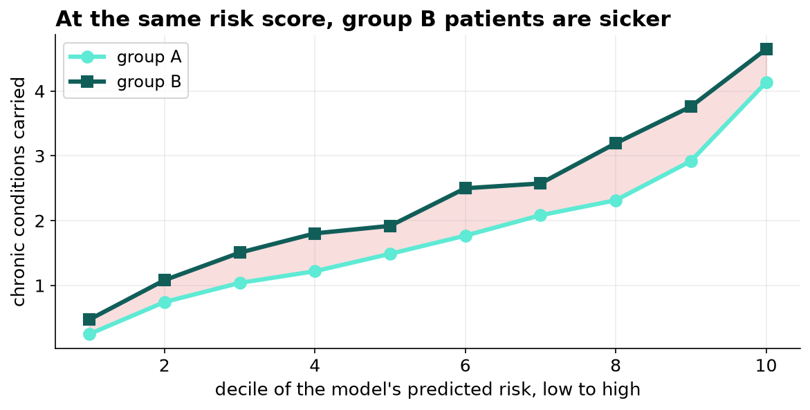 Two lines showing mean chronic conditions against decile of the model's predicted risk. Group B's line sits above group A's across the upper deciles, with the gap between them shaded, indicating that at the same predicted risk group B patients carry more chronic conditions.
