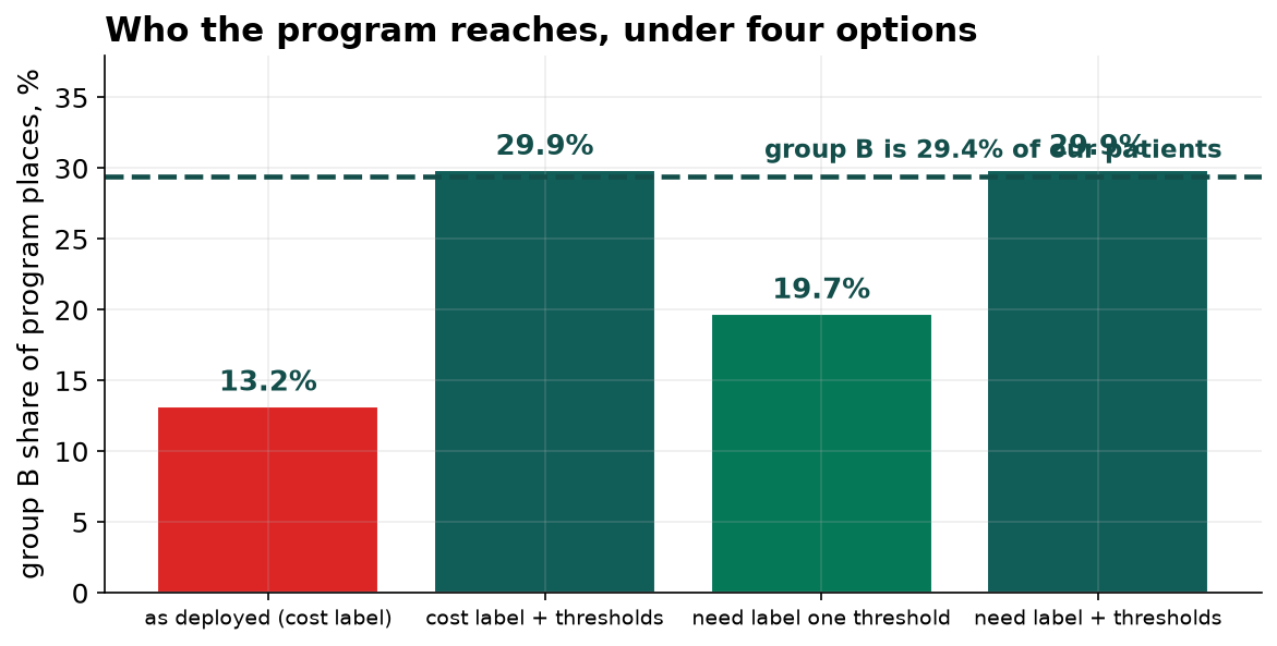 A bar chart of group B's share of program places under four approaches, 13.2, 29.9, 19.7 and 29.9 percent, against a dashed reference line at their 29.4 percent panel share.