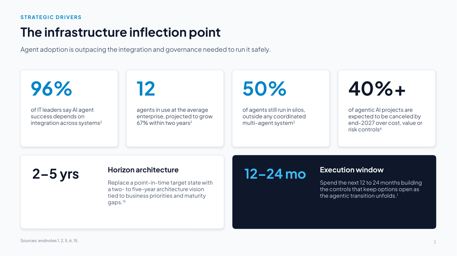 Slide 3: The infrastructure inflection point