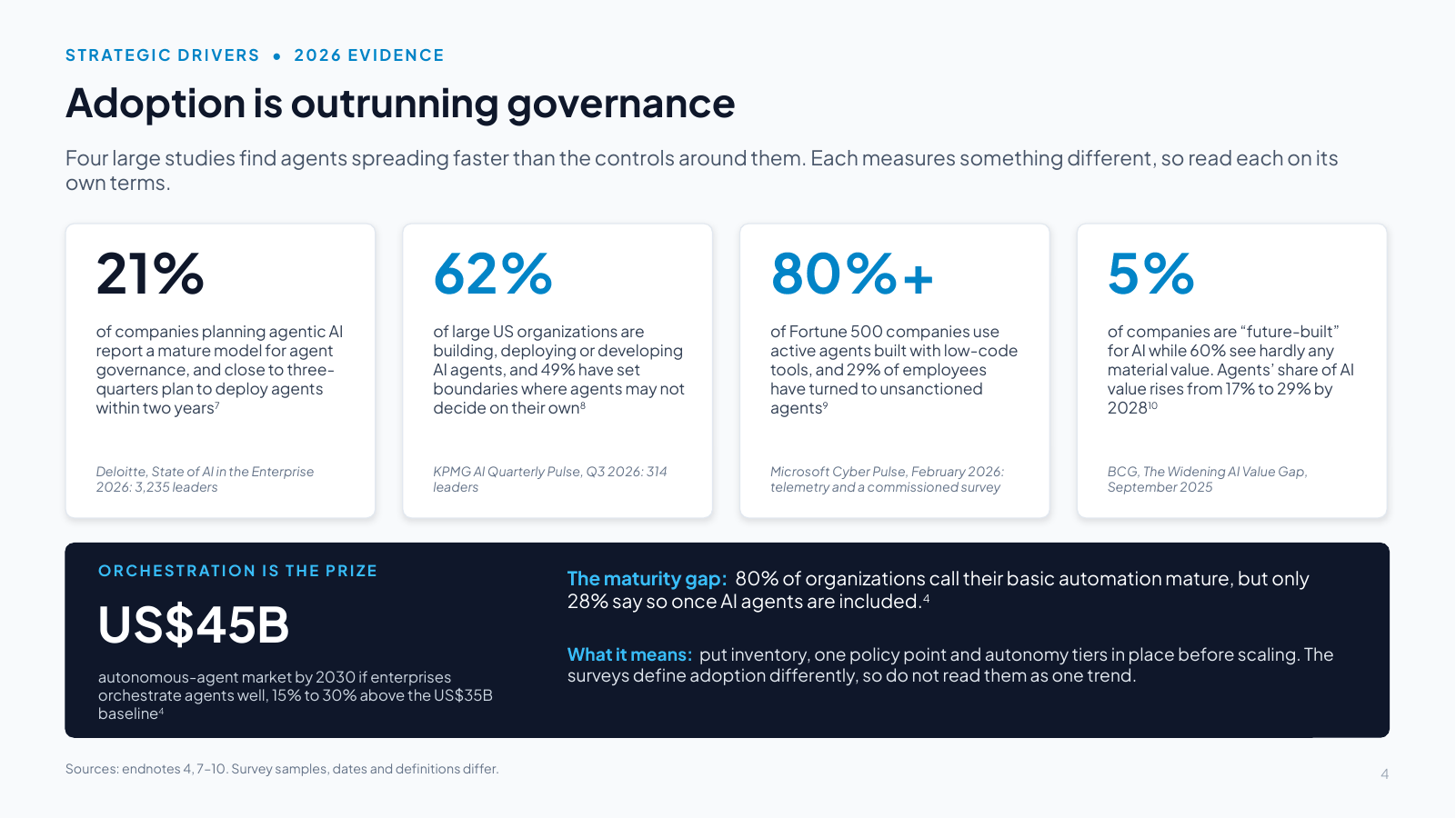 Slide 4: Adoption is outrunning governance