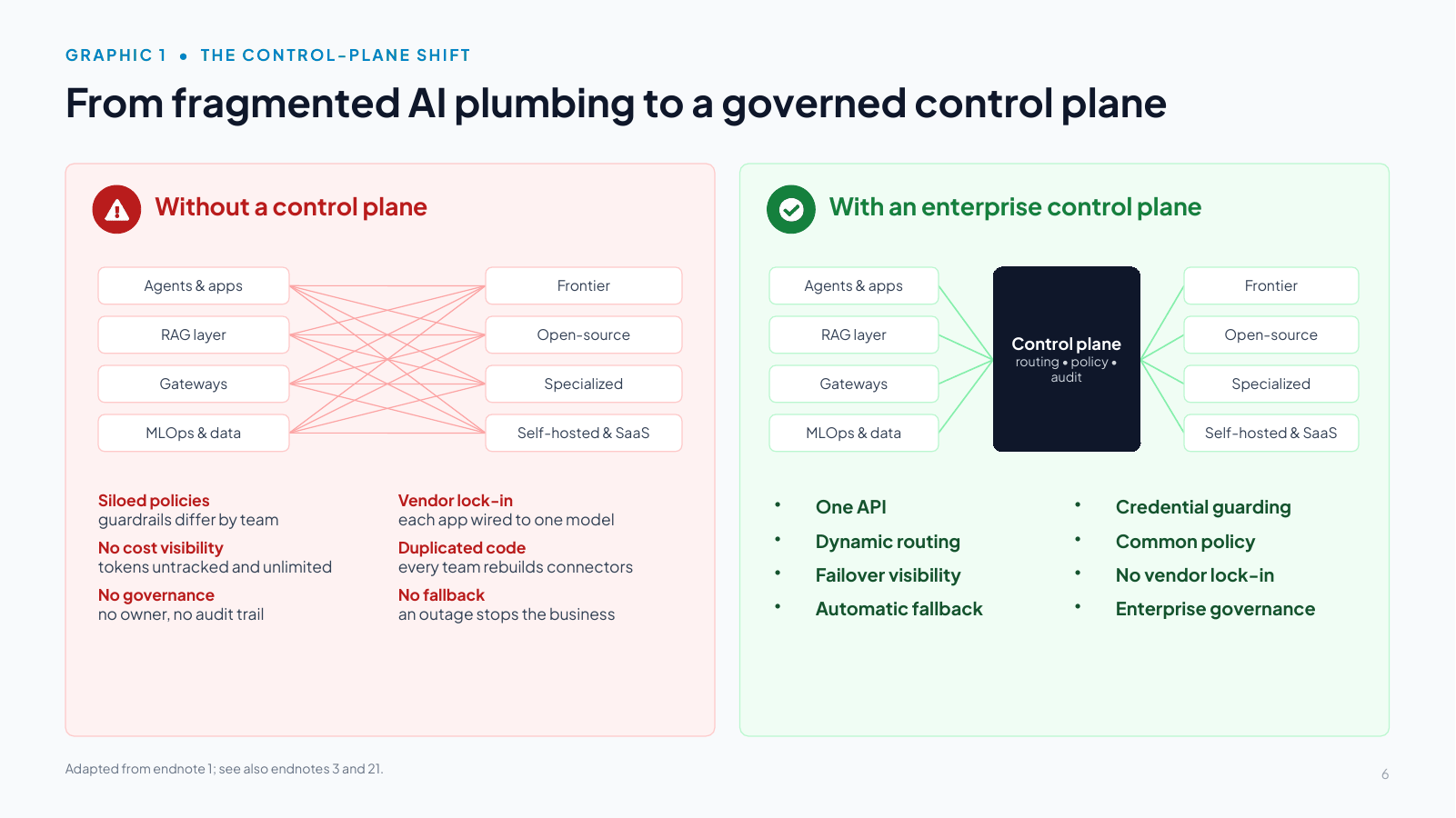 Slide 6: From fragmented AI plumbing to a governed control plane
