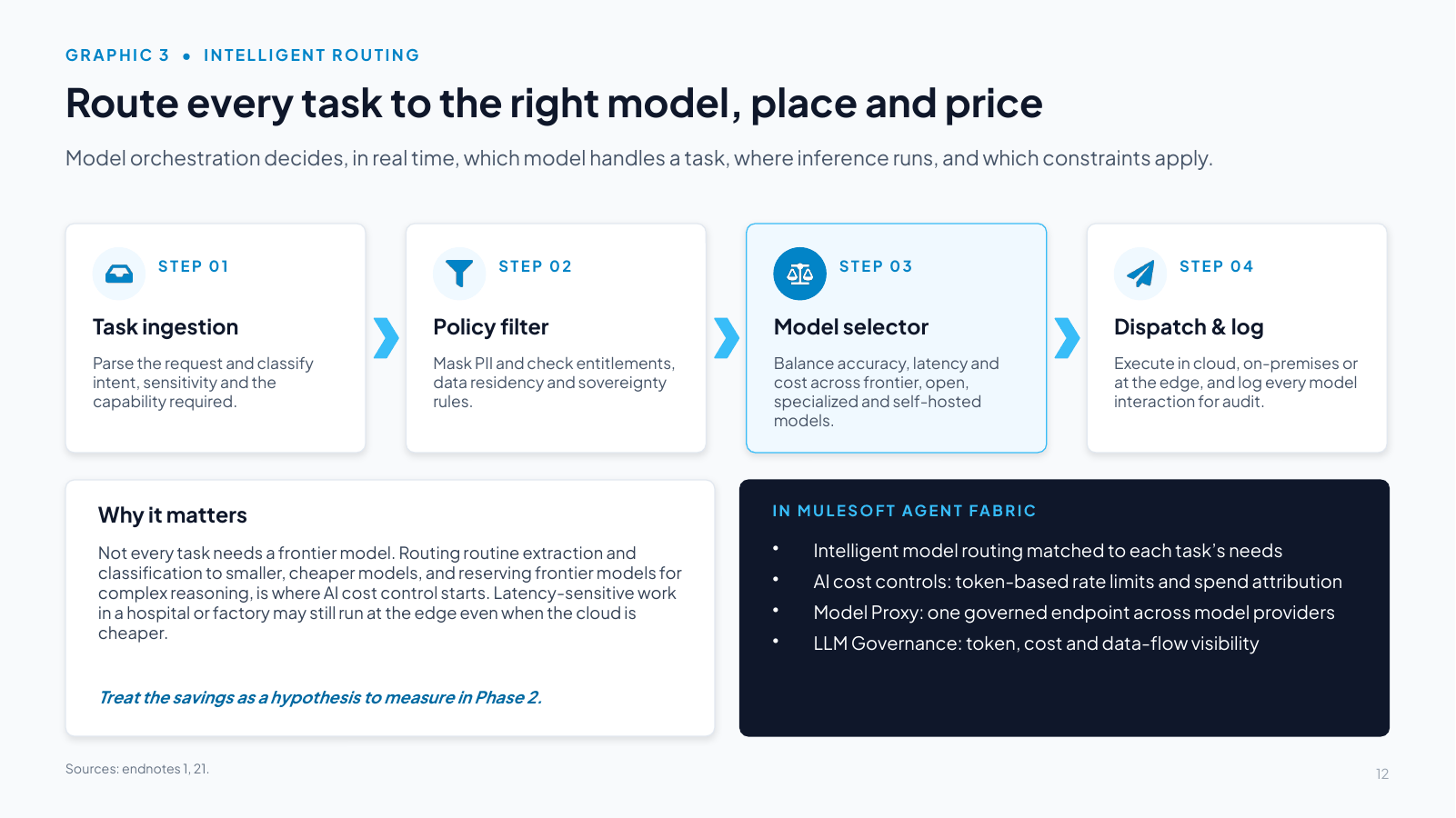 Slide 12: Route every task to the right model, place and price