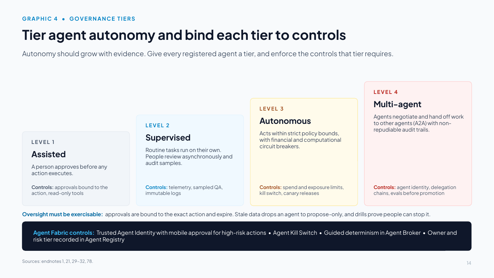 Slide 14: Tier agent autonomy and bind each tier to controls