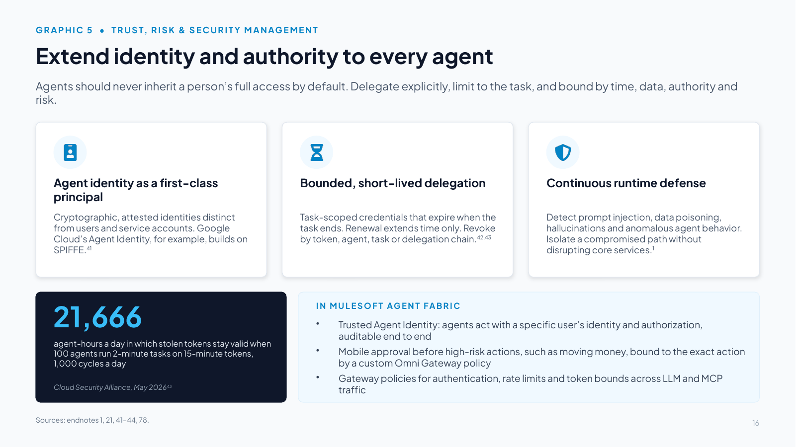 Slide 16: Extend identity and authority to every agent